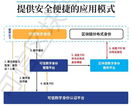 imtoken创建身份_创建身份证_创建身份证的软件