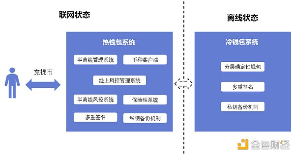 钱包离线是什么意思_钱包离线签名漏洞_imtoken 离线钱包