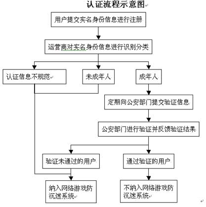 实名认证身份信息_imtoken怎么实名认证_实名认证大全