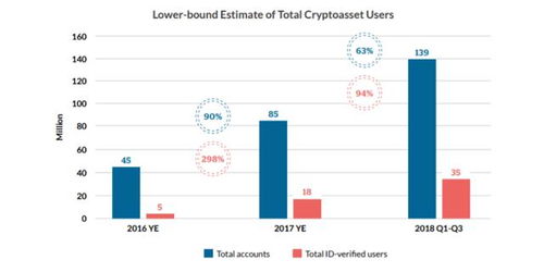 欧洲加密货币用户量,揭秘数字货币的崛起之路